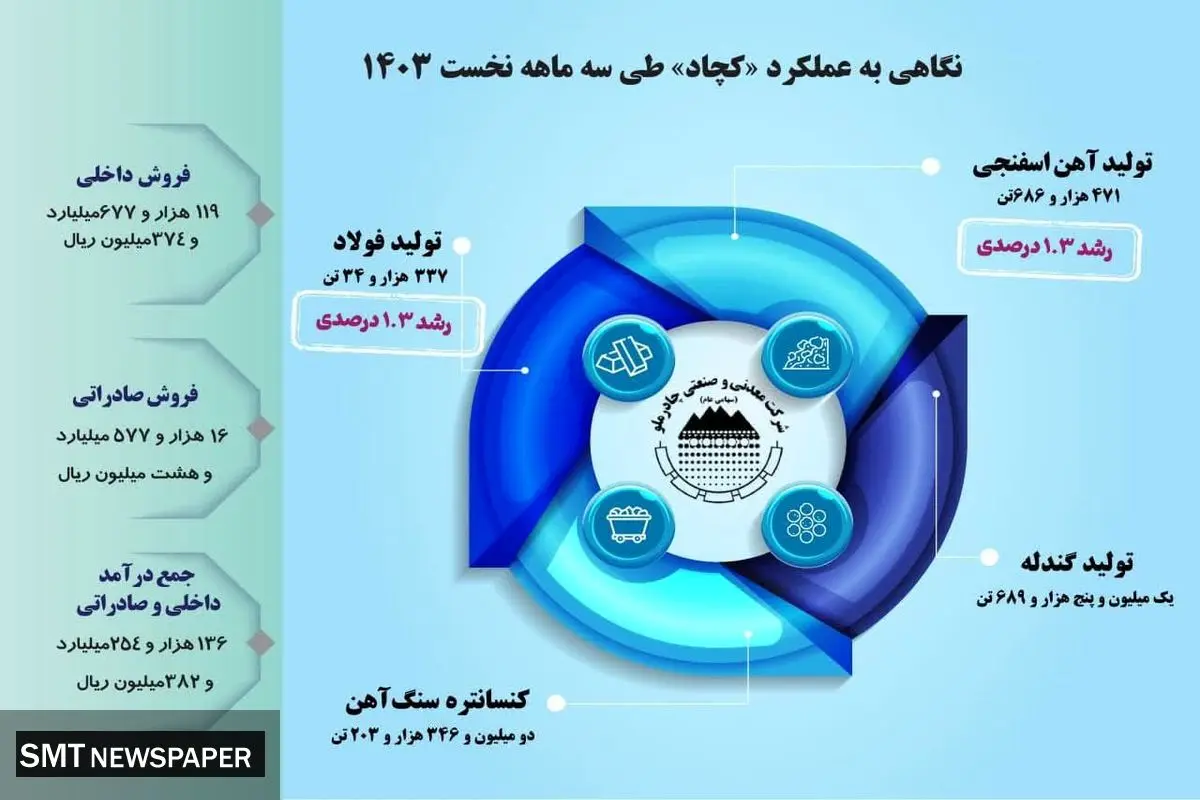 نگاهی به عملکرد «کچاد» طی سه ماهه نخست ۱۴۰۳