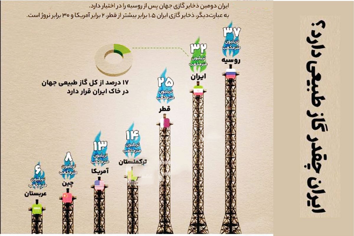 ایران چقدر گاز طبیعی دارد؟