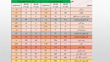 رشد ۱۳ درصدی ارزش صادرات آهن و فولاد ایران در یک ماهه نخست امسال