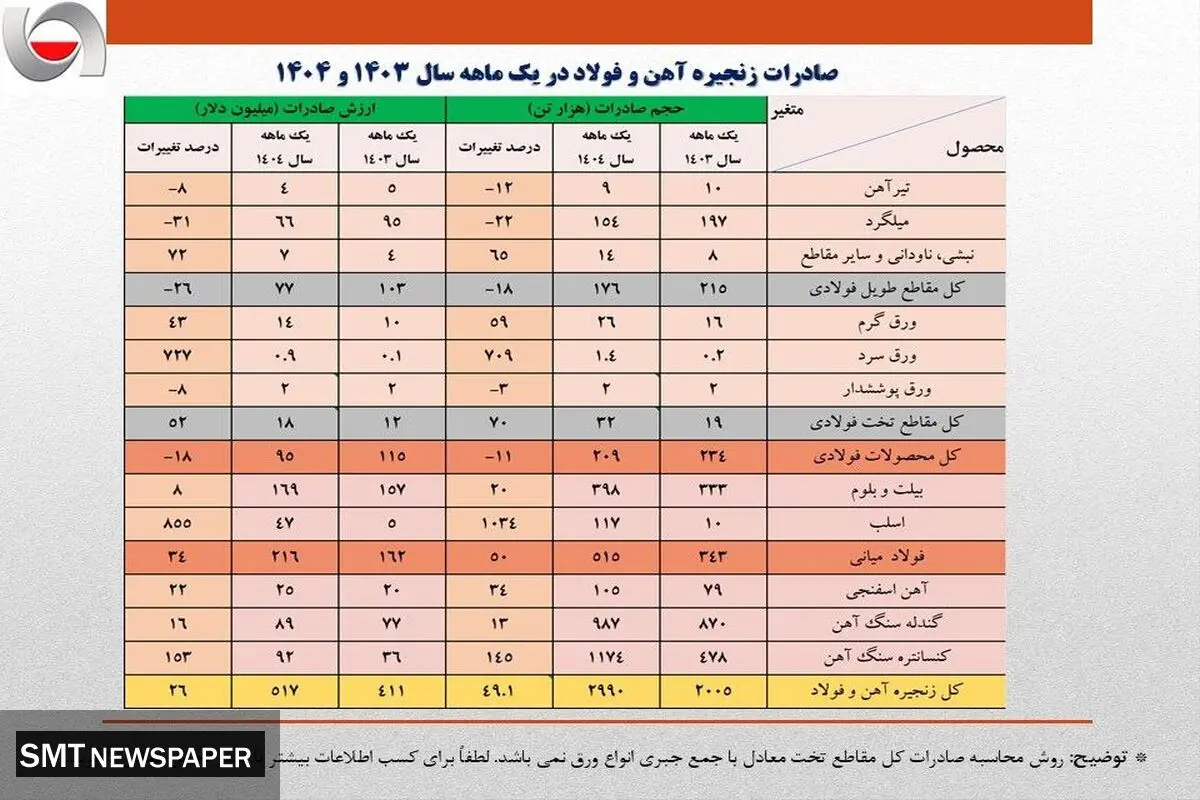 رشد ۱۳ درصدی ارزش صادرات آهن و فولاد ایران در یک ماهه نخست امسال