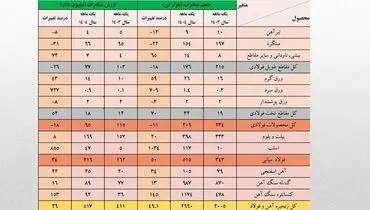 رشد ۱۳ درصدی ارزش صادرات آهن و فولاد ایران در یک ماهه نخست امسال