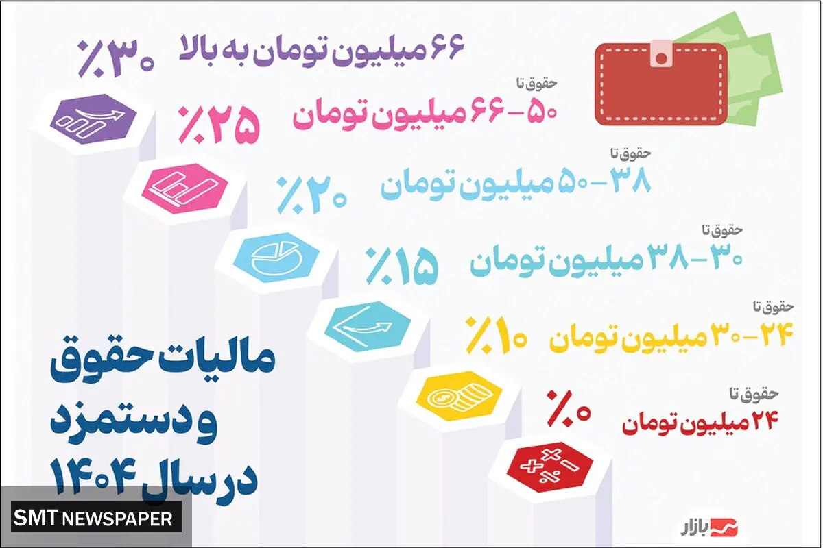 مالیات حقوق و دستمزد در سال ۱۴۰۴ 