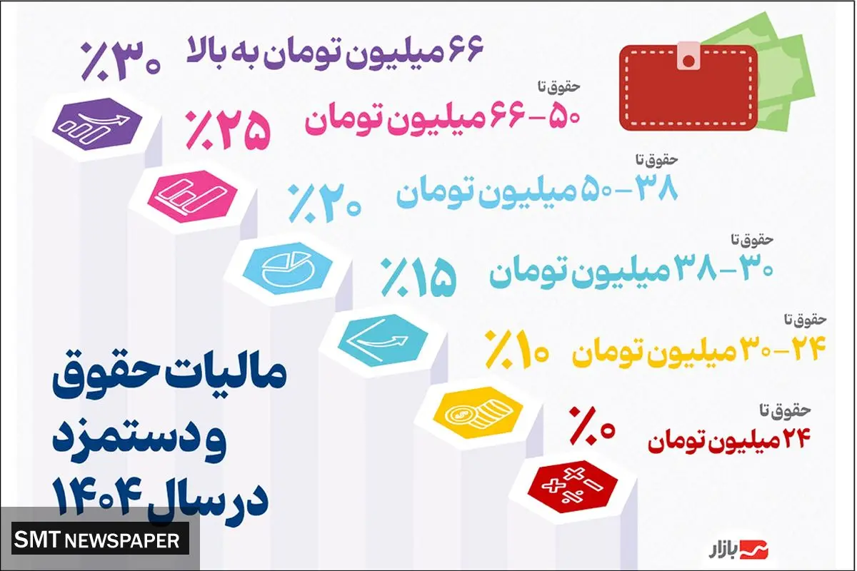 مالیات حقوق و دستمزد در سال ۱۴۰۴ 