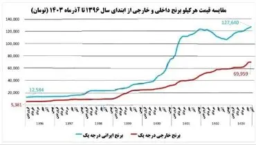 سرنوشت تلخ برنج از دولت دوازدهم تا چهاردهم