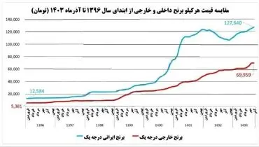 سرنوشت تلخ برنج از دولت دوازدهم تا چهاردهم