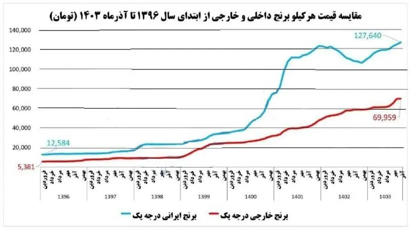 سرنوشت تلخ برنج از دولت دوازدهم تا چهاردهم