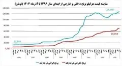 سرنوشت تلخ برنج از دولت دوازدهم تا چهاردهم