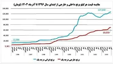 سرنوشت تلخ برنج از دولت دوازدهم تا چهاردهم