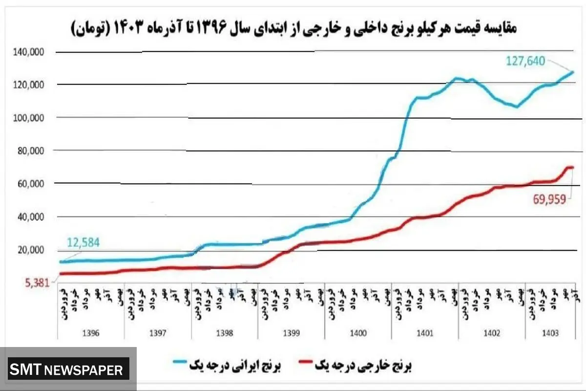سرنوشت تلخ برنج از دولت دوازدهم تا چهاردهم