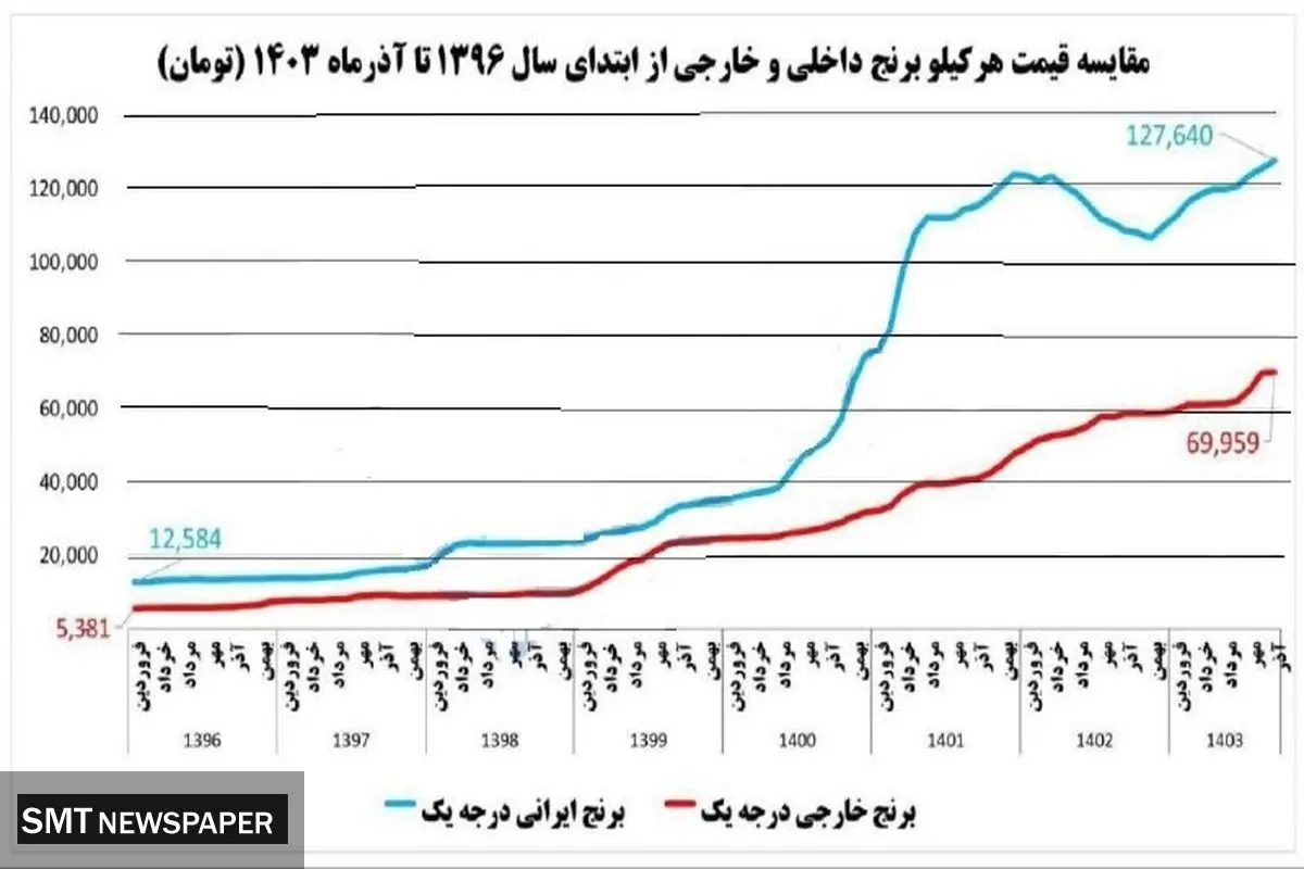 سرنوشت تلخ برنج از دولت دوازدهم تا چهاردهم