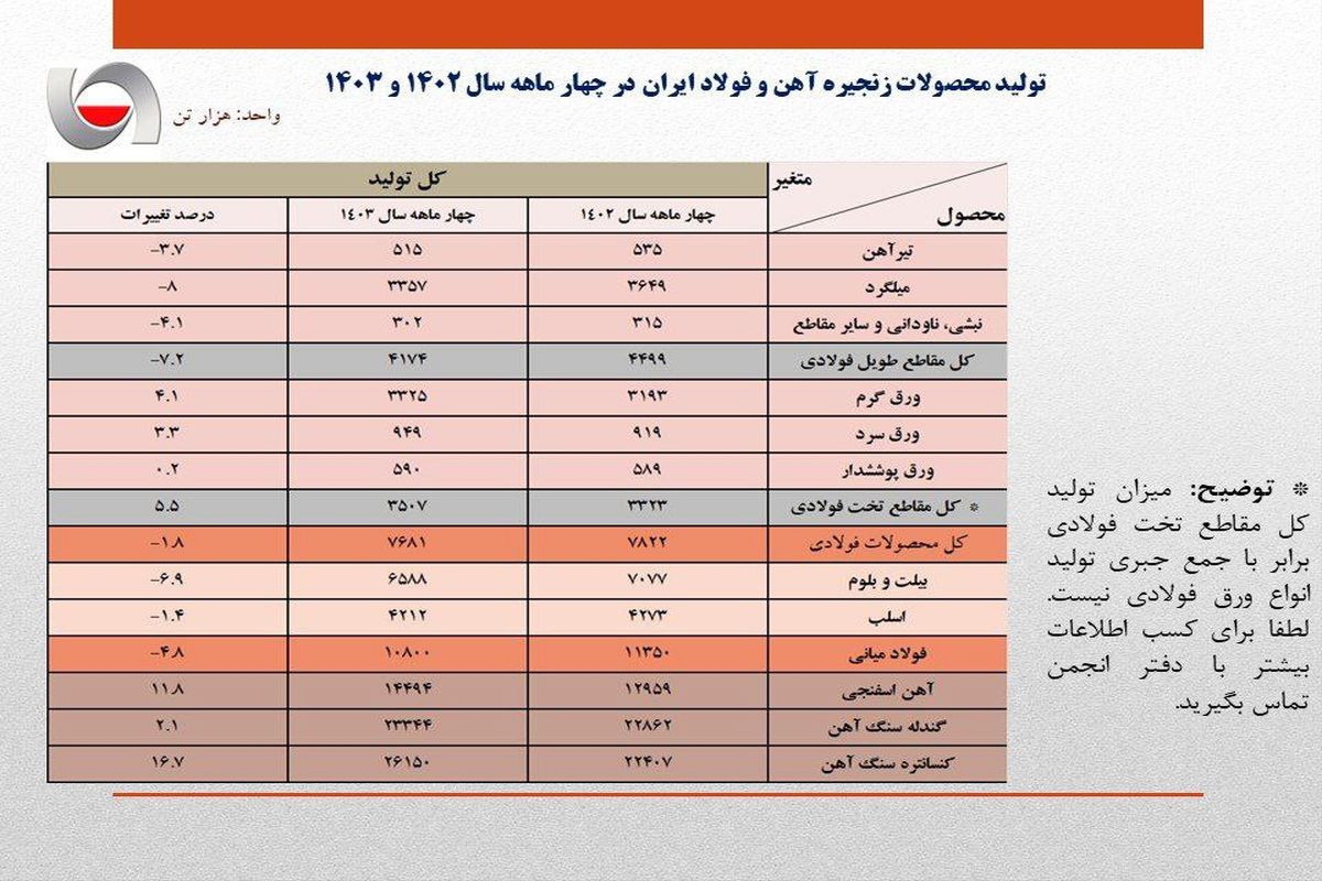 جزئیات کامل تولید محصولات زنجیره آهن و فولاد در ۴ ماهه امسال