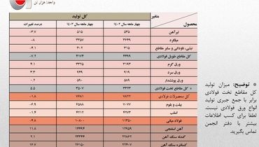 جزئیات کامل تولید محصولات زنجیره آهن و فولاد در ۴ ماهه امسال