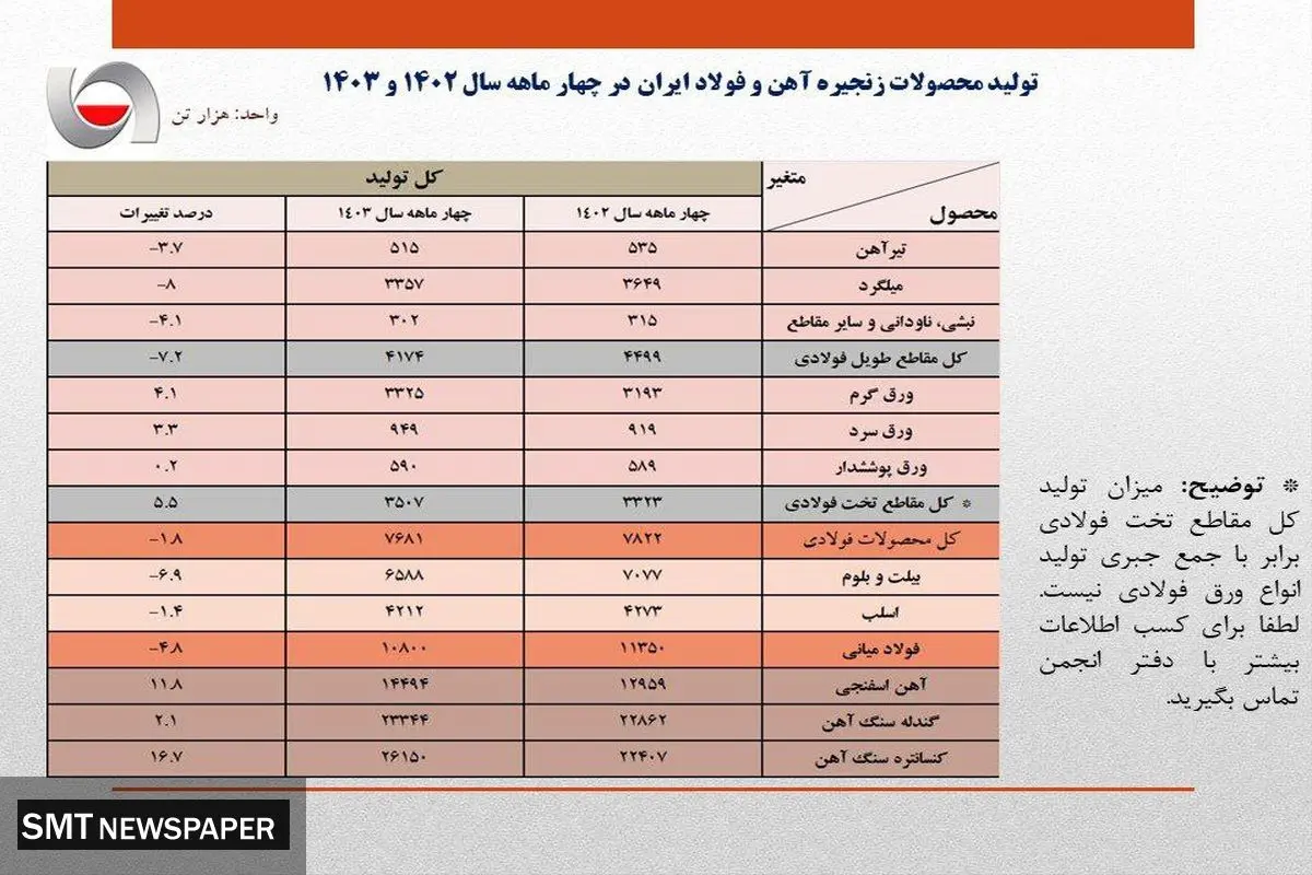 جزئیات کامل تولید محصولات زنجیره آهن و فولاد در ۴ ماهه امسال
