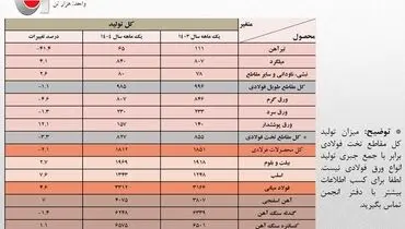 مهم/ افزایش ۴.۶ درصدی تولید فولاد ایران در اولین ماه سال/ جزئیات کامل تولید محصولات زنجیره آهن و فولاد در فروردین امسال