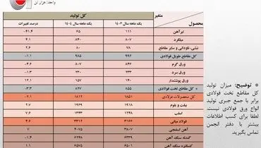  مهم/ افزایش ۴.۶ درصدی تولید فولاد ایران در اولین ماه سال/ جزئیات کامل تولید محصولات زنجیره آهن و فولاد در فروردین امسال