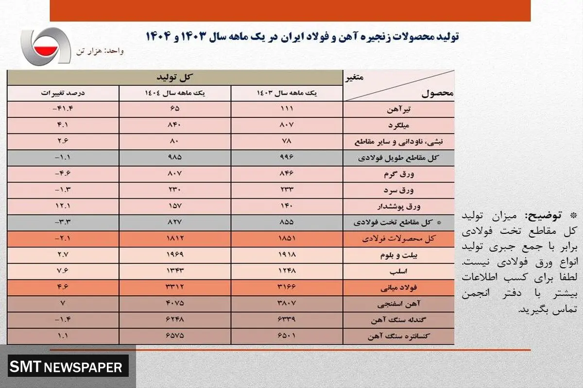 مهم/ افزایش ۴.۶ درصدی تولید فولاد ایران در اولین ماه سال/ جزئیات کامل تولید محصولات زنجیره آهن و فولاد در فروردین امسال