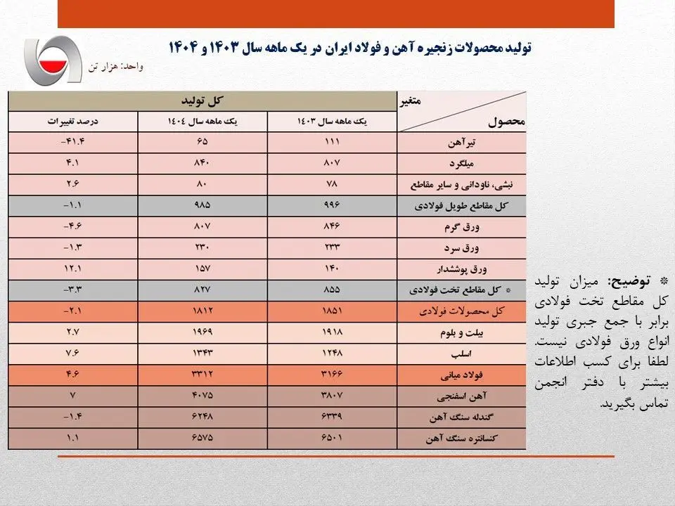  مهم/ افزایش ۴.۶ درصدی تولید فولاد ایران در اولین ماه سال/ جزئیات کامل تولید محصولات زنجیره آهن و فولاد در فروردین امسال