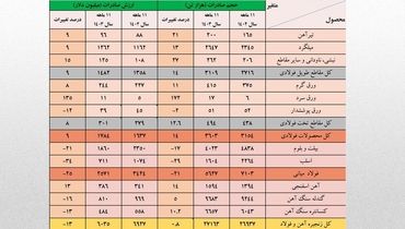 کاهش ۹۰۰ میلیون دلاری ارزش صادرات فولاد ایران/ تشدید روند نزولی صادرات زنجیره فولاد