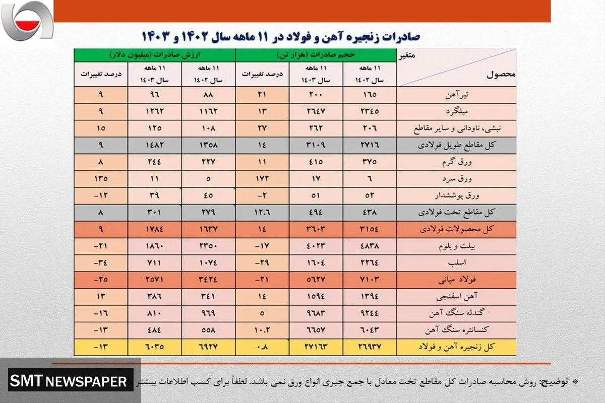 کاهش ۹۰۰ میلیون دلاری ارزش صادرات فولاد ایران/ تشدید روند نزولی صادرات زنجیره فولاد