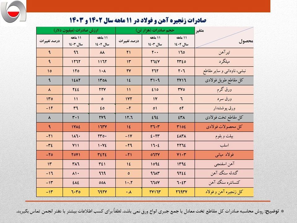 کاهش ۹۰۰ میلیون دلاری ارزش صادرات فولاد ایران/ تشدید روند نزولی صادرات زنجیره فولاد