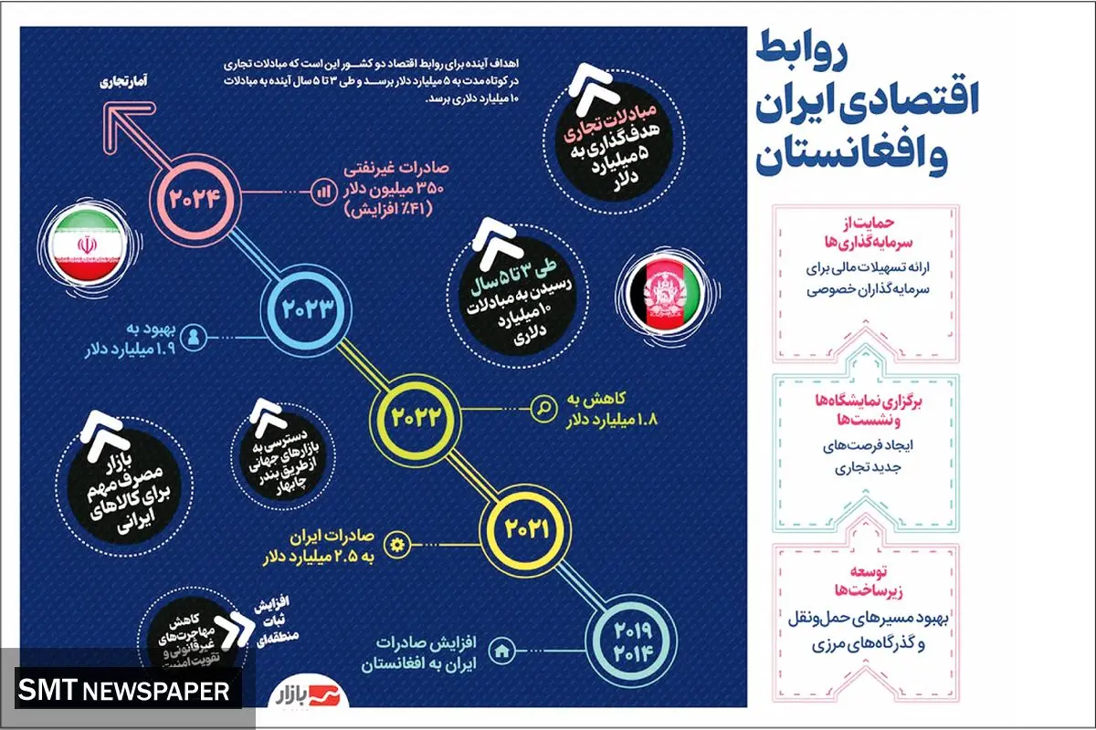 روابط اقتصادی ایران و افغانستان