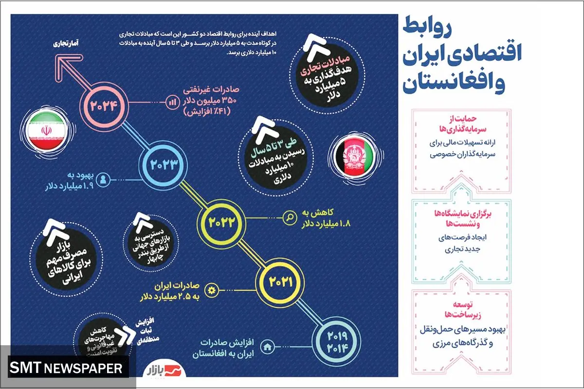 روابط اقتصادی ایران و افغانستان