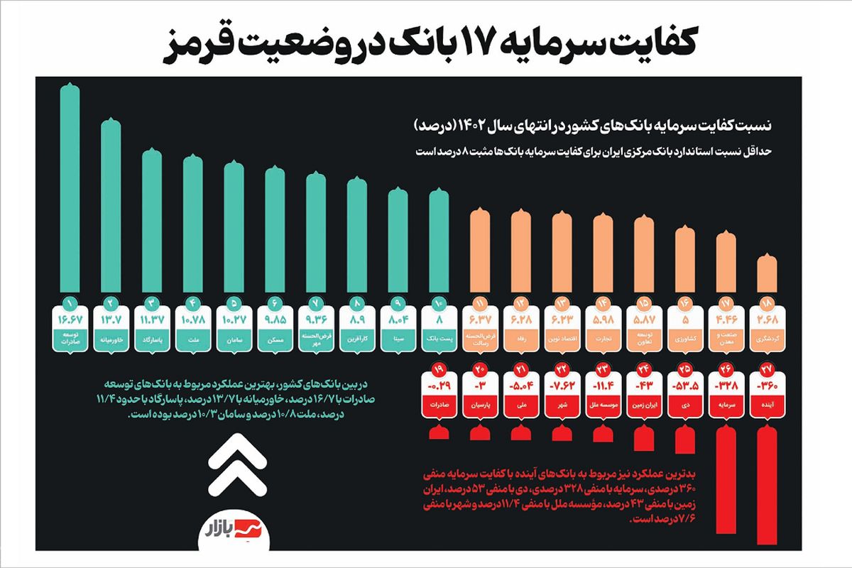 کفایت سرمایه ۱۷ بانک در وضعیت قرمز