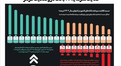 کفایت سرمایه ۱۷ بانک در وضعیت قرمز