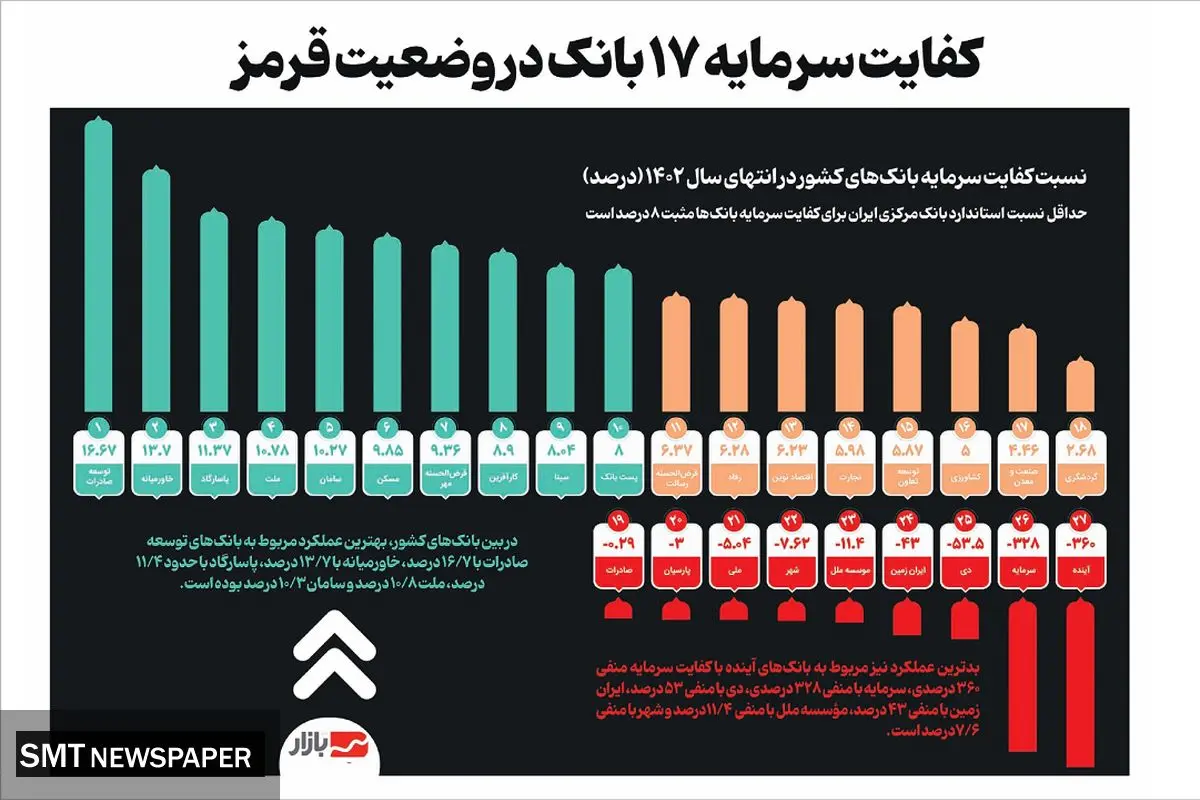 کفایت سرمایه ۱۷ بانک در وضعیت قرمز