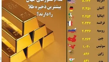 کدام کشورهای جهان بیشترین ذخیره طلا را دارند؟