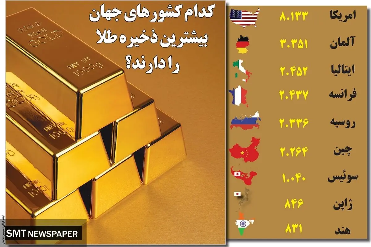 کدام کشورهای جهان بیشترین ذخیره طلا را دارند؟