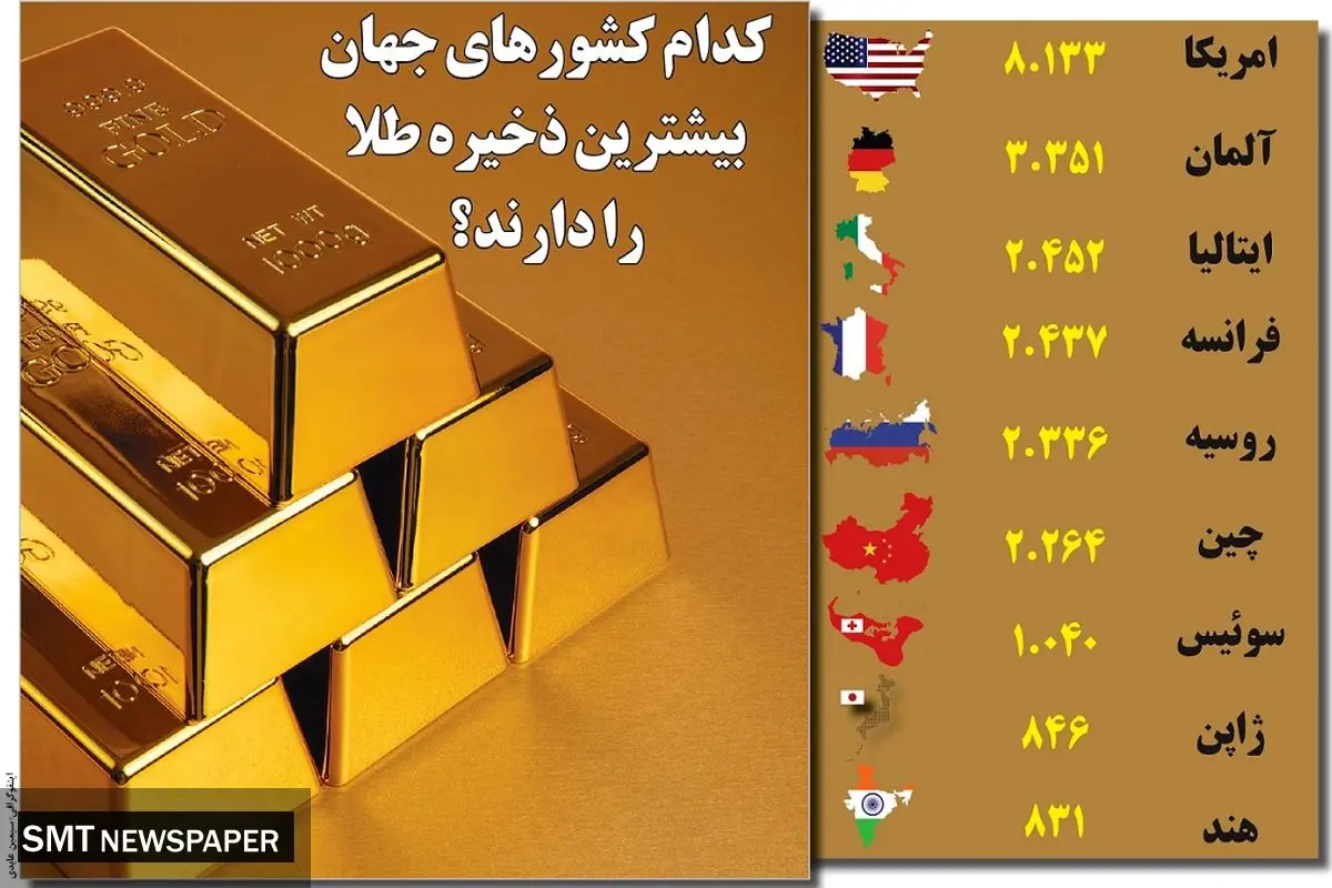 کدام کشورهای جهان بیشترین ذخیره طلا را دارند؟