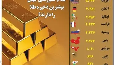 کدام کشورهای جهان بیشترین ذخیره طلا را دارند؟