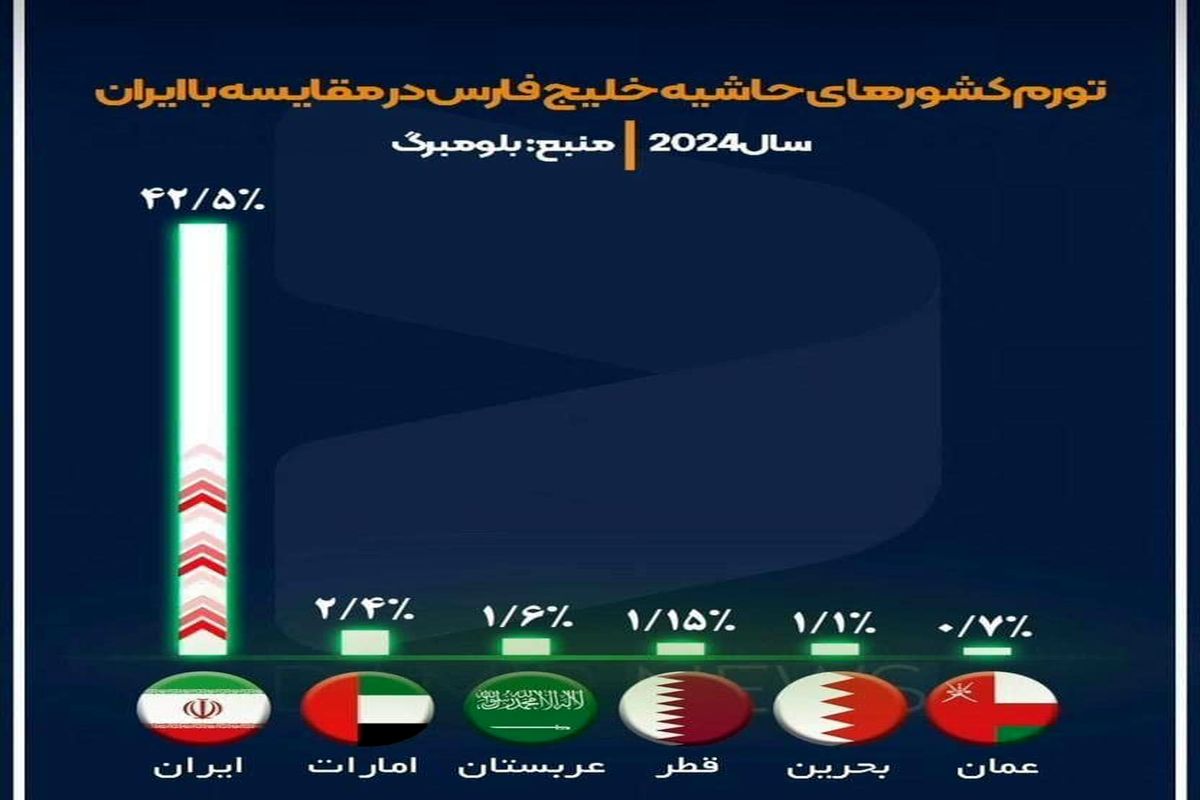 تورم کشورهای حاشیه خلیج فارس در مقایسه با ایران