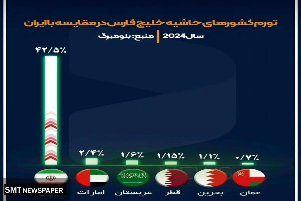 تورم کشورهای حاشیه خلیج فارس در مقایسه با ایران