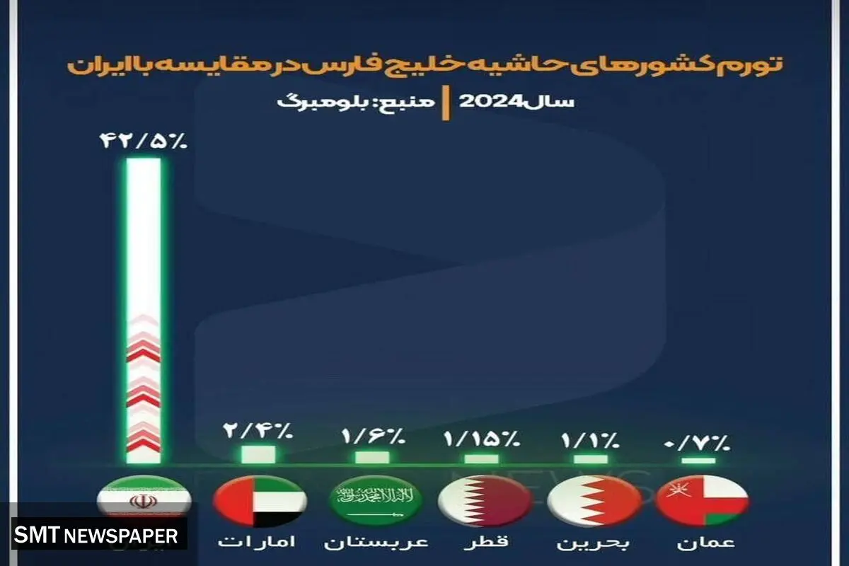 تورم کشورهای حاشیه خلیج فارس در مقایسه با ایران