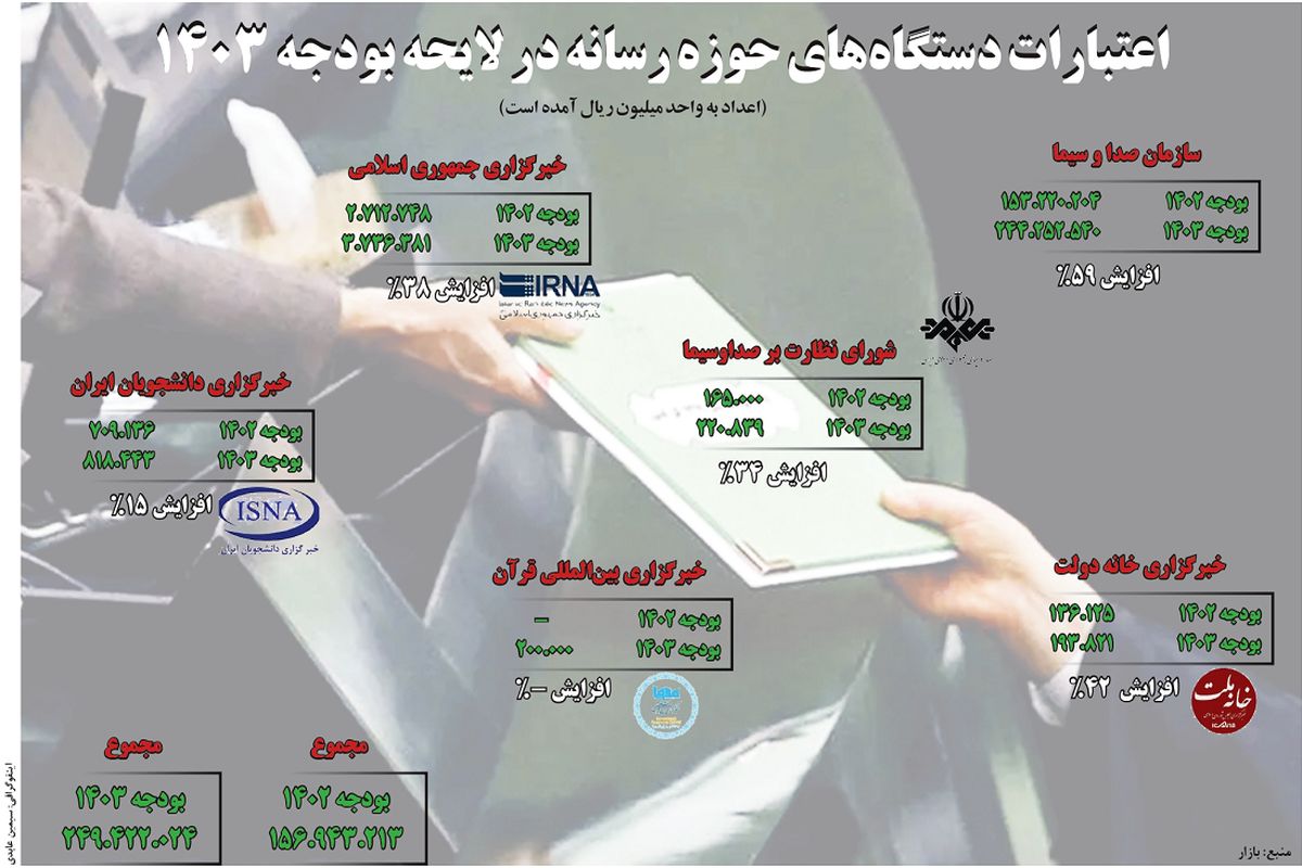 اعتبارات دستگاه های حوزه رسانه در لایحه بودجه ۱۴۰۳ 