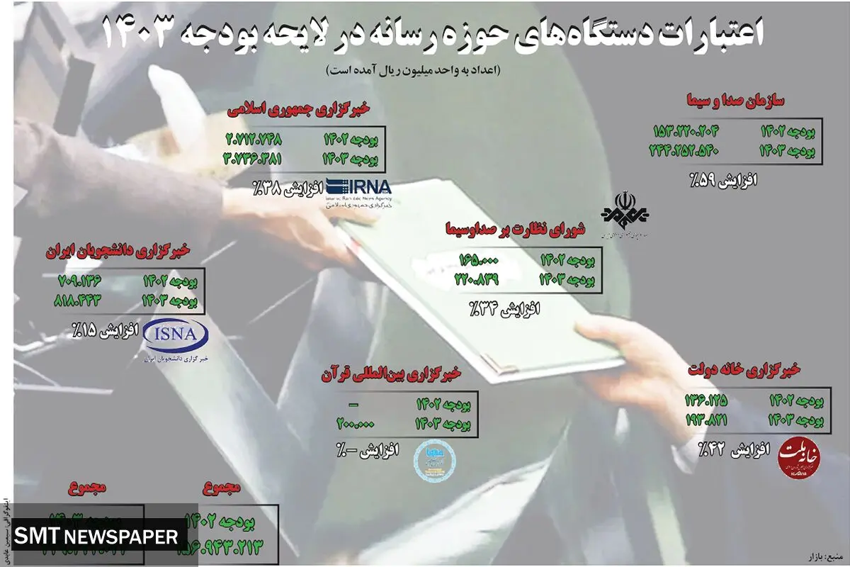اعتبارات دستگاه های حوزه رسانه در لایحه بودجه ۱۴۰۳ 