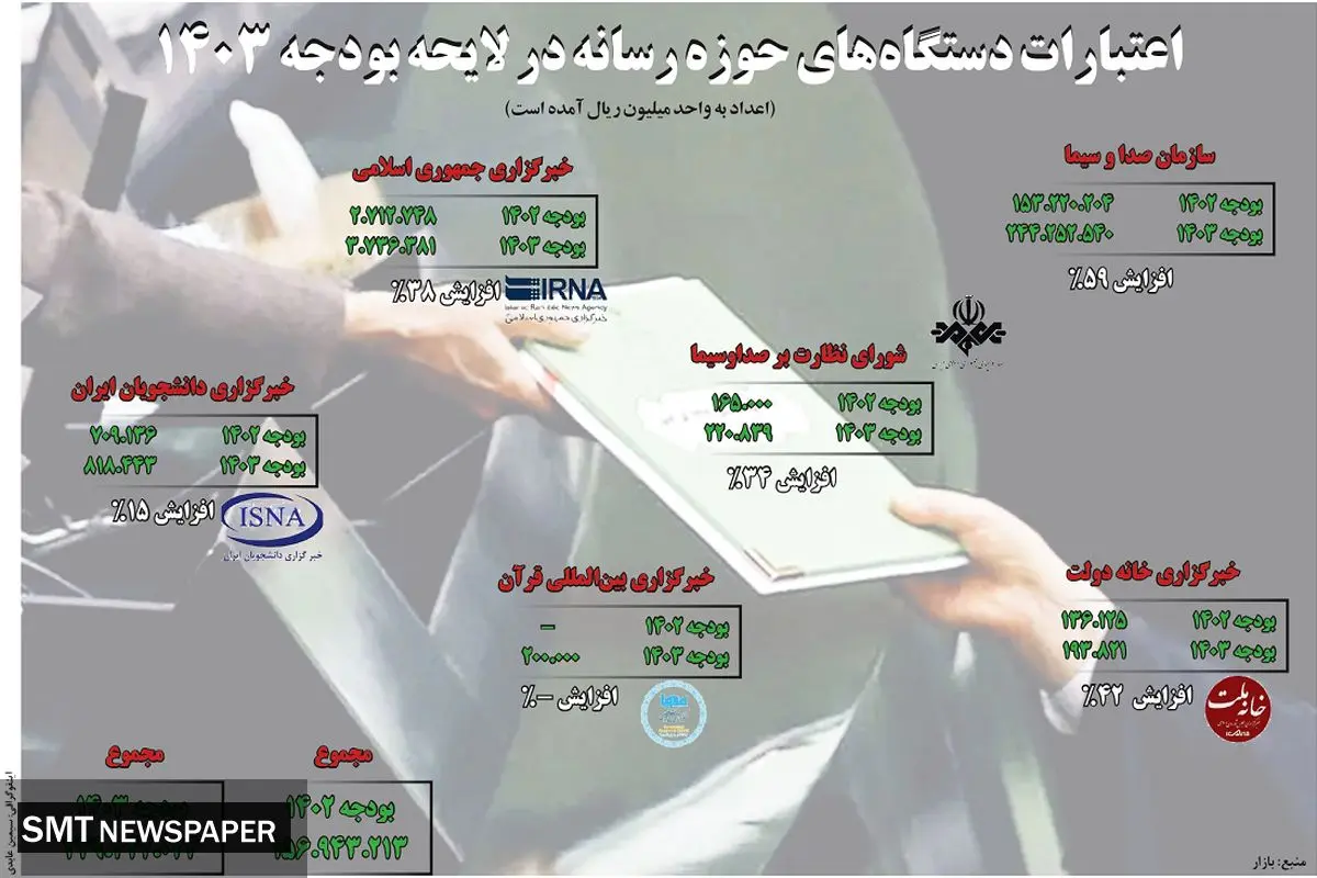 اعتبارات دستگاه های حوزه رسانه در لایحه بودجه ۱۴۰۳ 