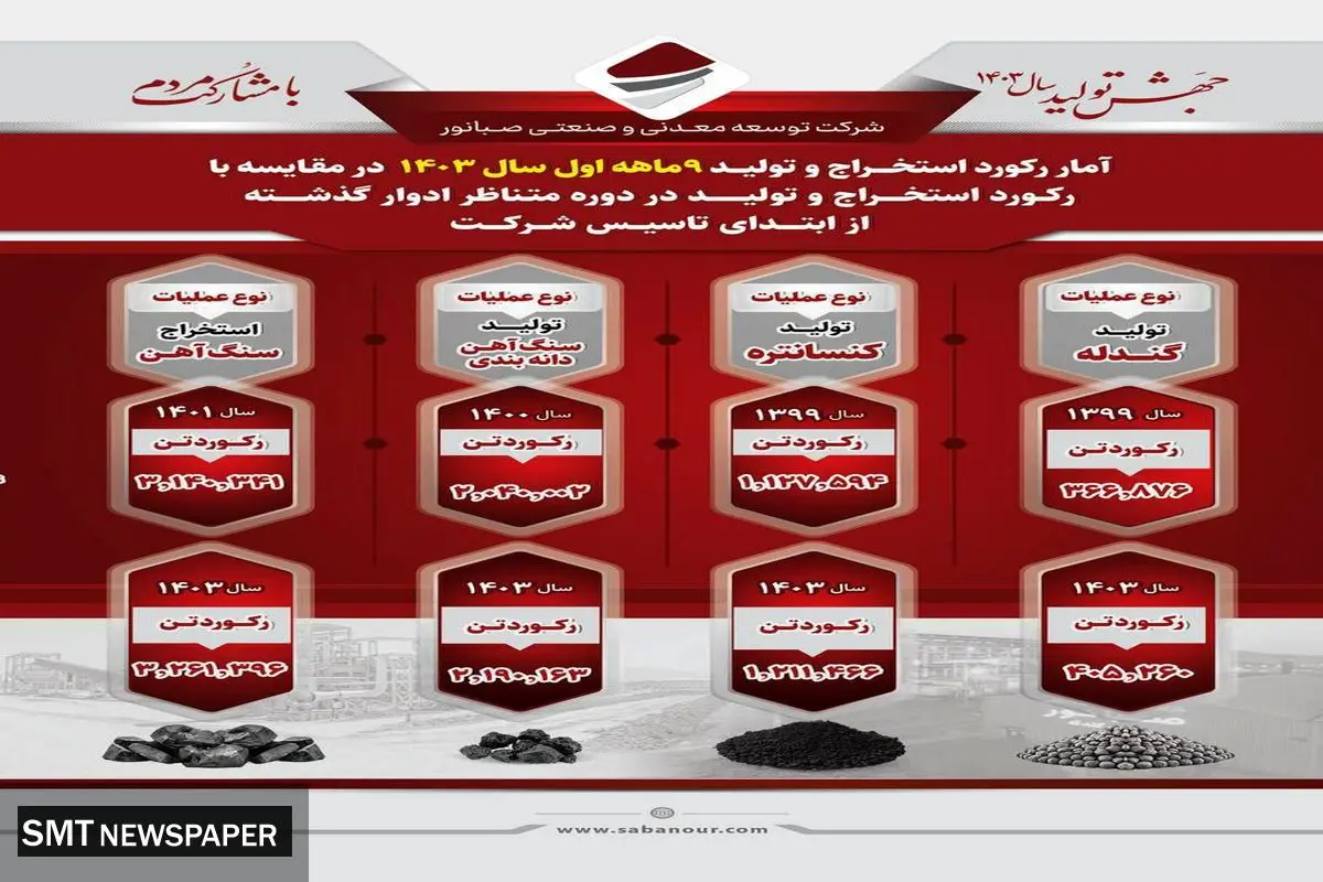 شکسته شدن رکورد تولید و استخراج در مقایسه با تمامی ادوار گذشته