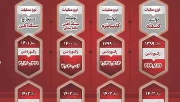 شکسته شدن رکورد تولید و استخراج در مقایسه با تمامی ادوار گذشته