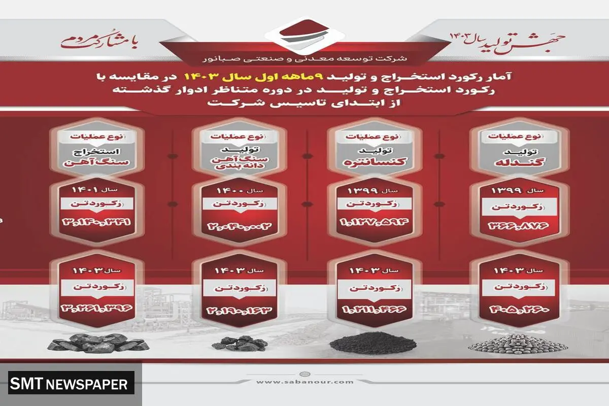 شکسته شدن رکورد تولید و استخراج در مقایسه با تمامی ادوار گذشته
