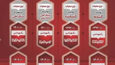 شکسته شدن رکورد تولید و استخراج در مقایسه با تمامی ادوار گذشته