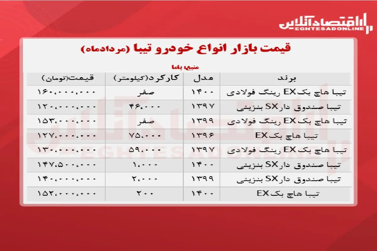 تیبا ۲، ۱۶۰ میلیون تومان شد + جدول
