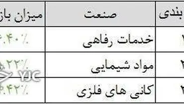 صنایغ بازده بورسی کدامند؟