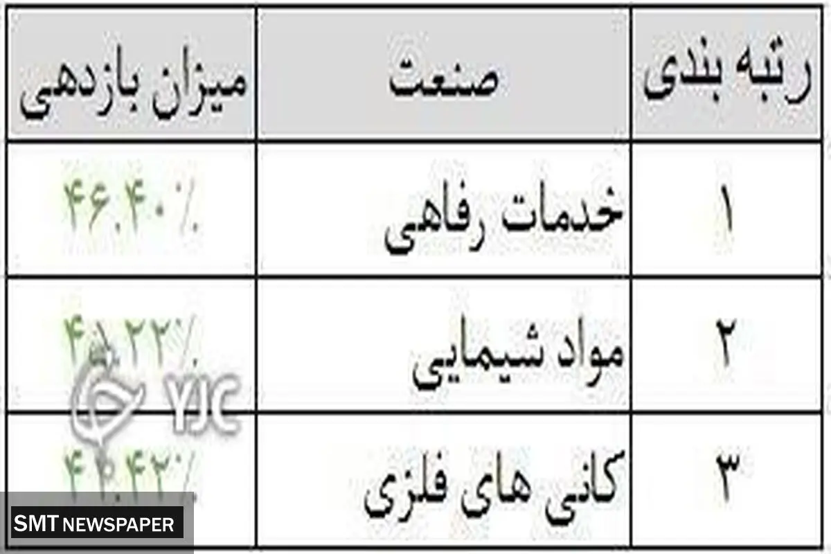 صنایغ بازده بورسی کدامند؟