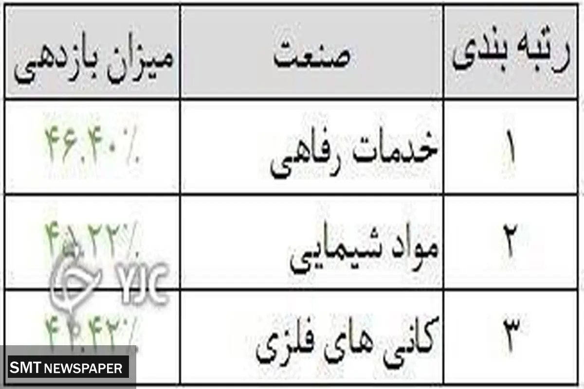 صنایغ بازده بورسی کدامند؟