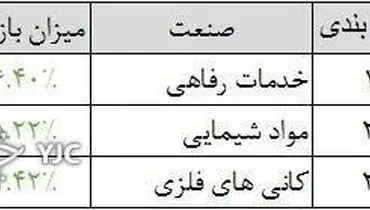 صنایغ بازده بورسی کدامند؟