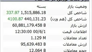بورس امروز چطور پایان یافت؟( ۱ شهریور ۱۴۰۰)
