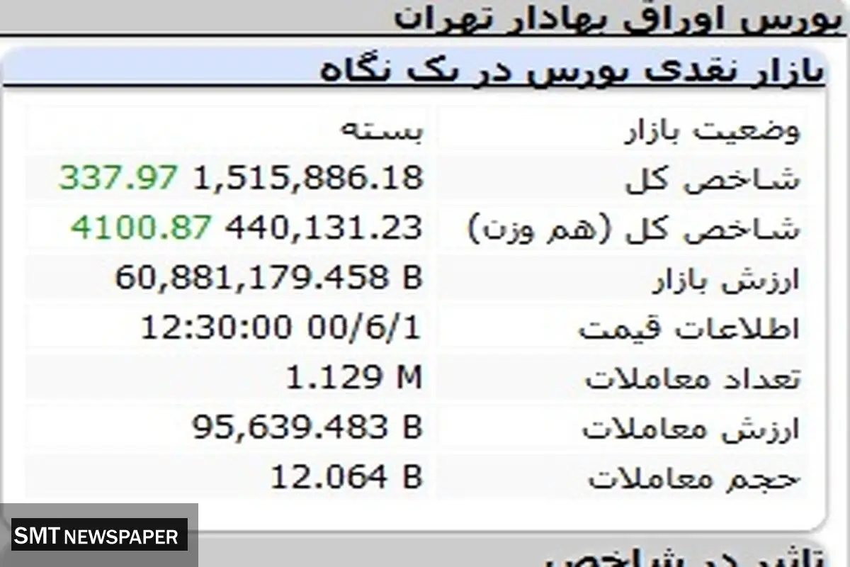 بورس امروز چطور پایان یافت؟( ۱ شهریور ۱۴۰۰)